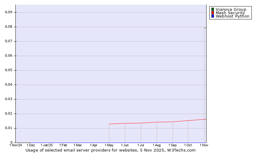 Historical trends in the usage of Vianova Group vs. Mesh Security vs. Webhost Python