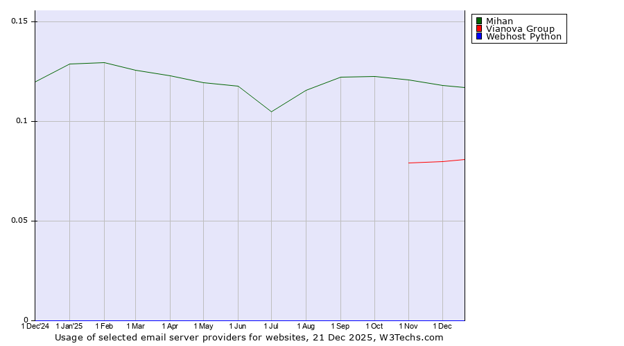 Historical trends in the usage of Mihan vs. Vianova Group vs. Webhost Python