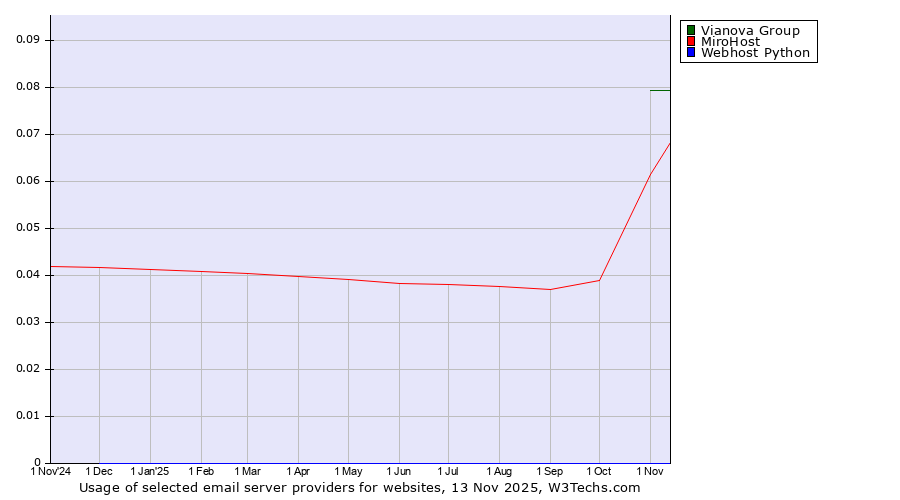 Historical trends in the usage of Vianova Group vs. MiroHost vs. Webhost Python