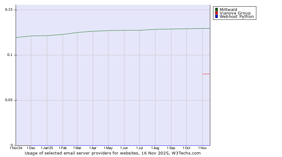 Historical trends in the usage of Mittwald vs. Vianova Group vs. Webhost Python