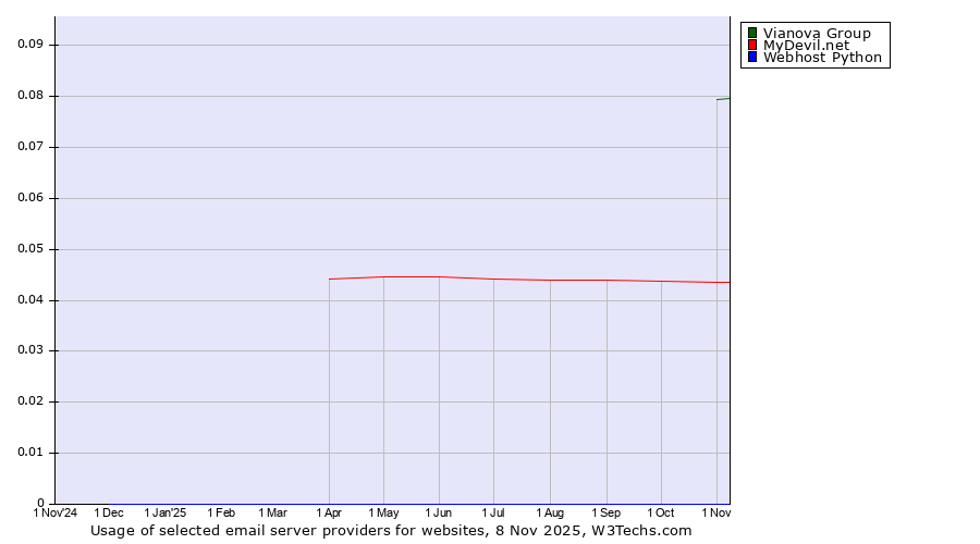 Historical trends in the usage of Vianova Group vs. MyDevil.net vs. Webhost Python