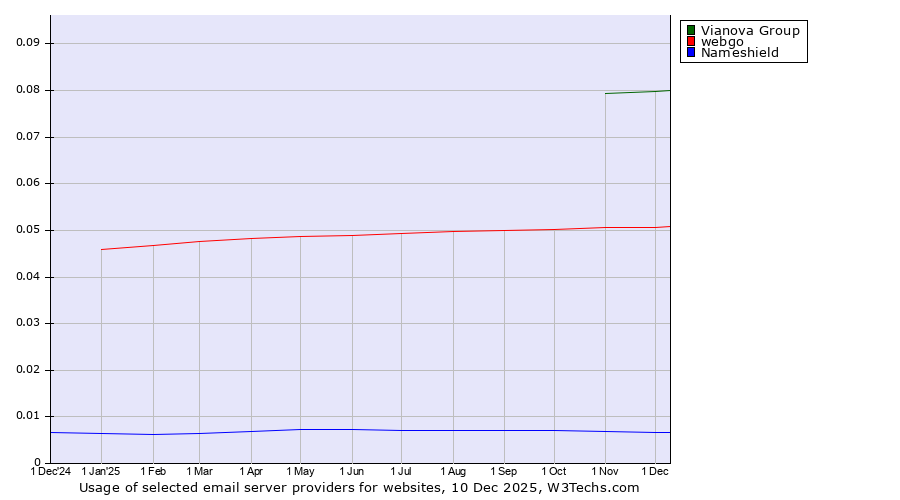 Historical trends in the usage of Vianova Group vs. webgo vs. Nameshield