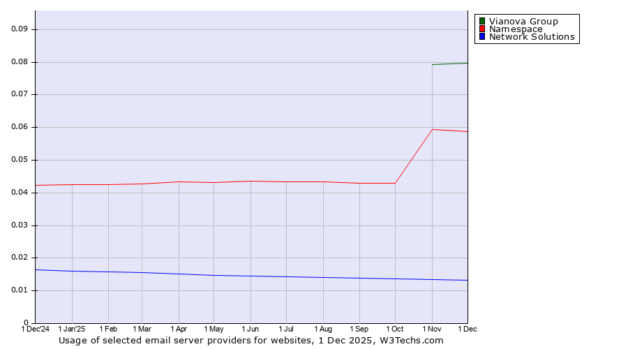Historical trends in the usage of Vianova Group vs. Namespace vs. Network Solutions