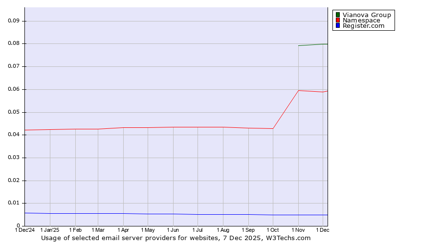 Historical trends in the usage of Vianova Group vs. Namespace vs. Register.com