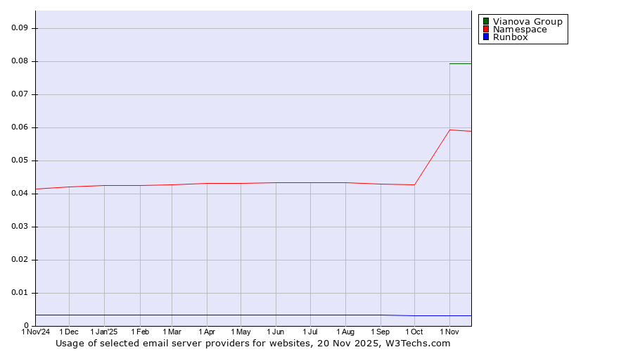 Historical trends in the usage of Vianova Group vs. Namespace vs. Runbox