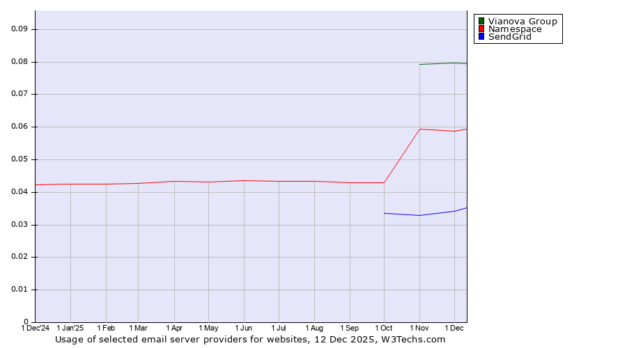 Historical trends in the usage of Vianova Group vs. Namespace vs. SendGrid