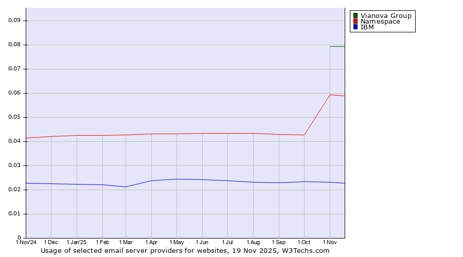 Historical trends in the usage of Vianova Group vs. Namespace vs. IBM