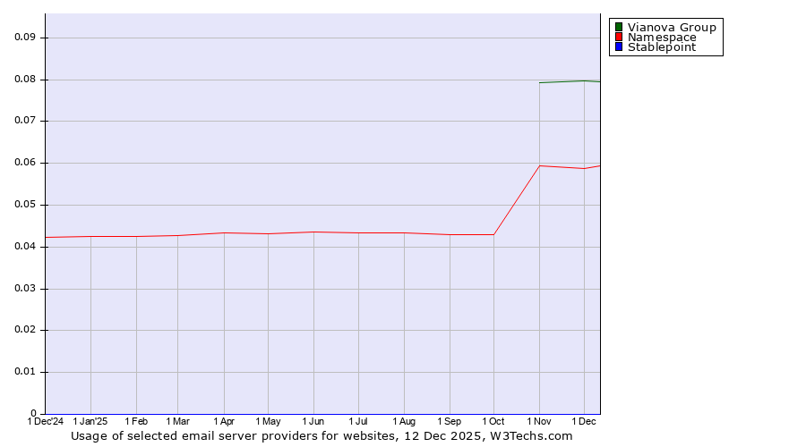 Historical trends in the usage of Vianova Group vs. Namespace vs. Stablepoint