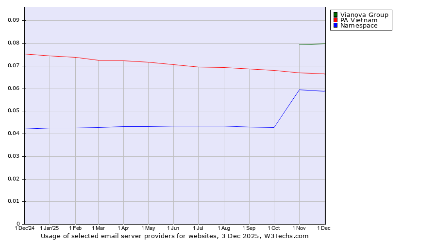 Historical trends in the usage of Vianova Group vs. PA Vietnam vs. Namespace