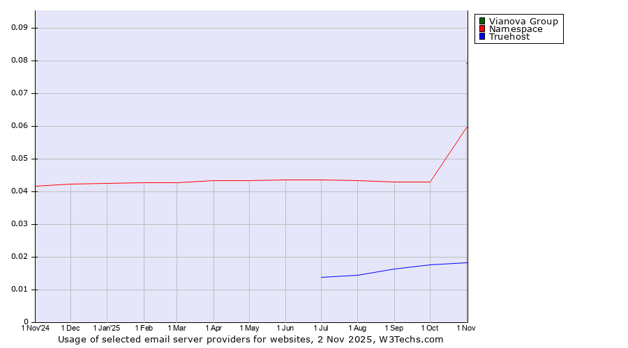 Historical trends in the usage of Vianova Group vs. Namespace vs. Truehost
