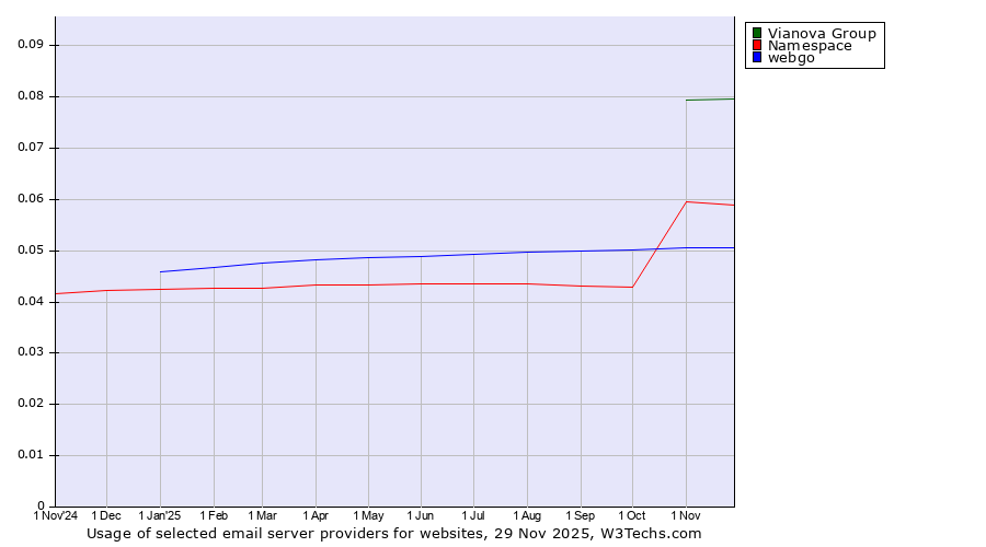 Historical trends in the usage of Vianova Group vs. Namespace vs. webgo