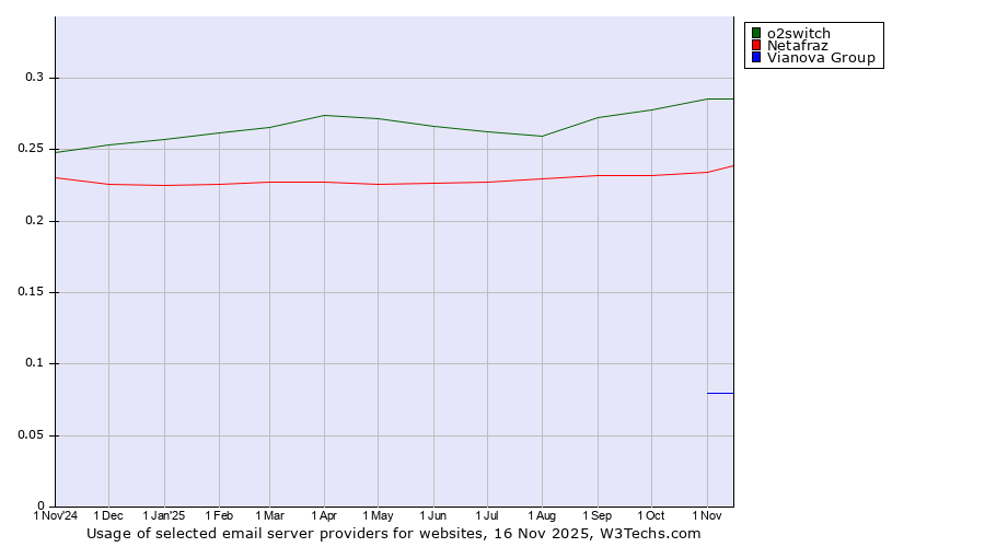 Historical trends in the usage of o2switch vs. Netafraz vs. Vianova Group