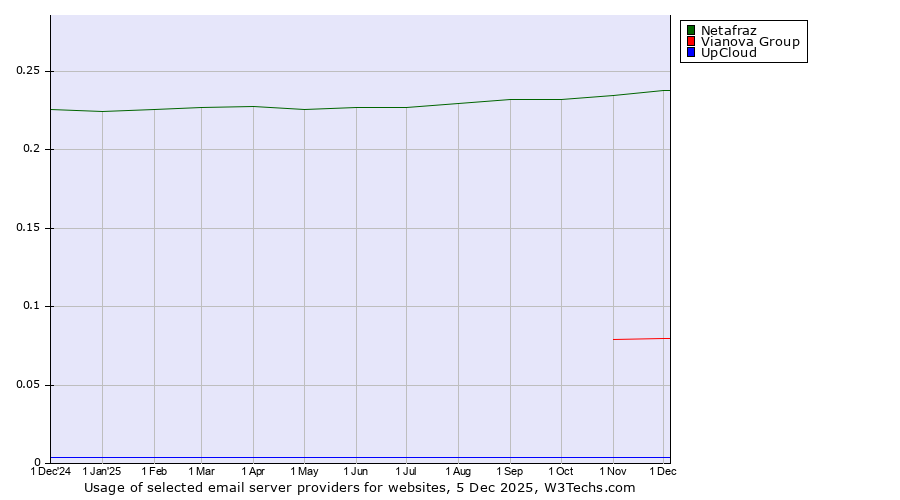Historical trends in the usage of Netafraz vs. Vianova Group vs. UpCloud