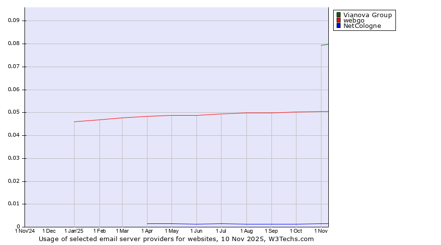 Historical trends in the usage of Vianova Group vs. webgo vs. NetCologne