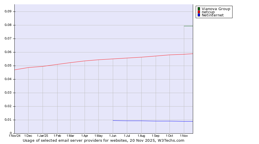 Historical trends in the usage of Vianova Group vs. netcup vs. Netinternet