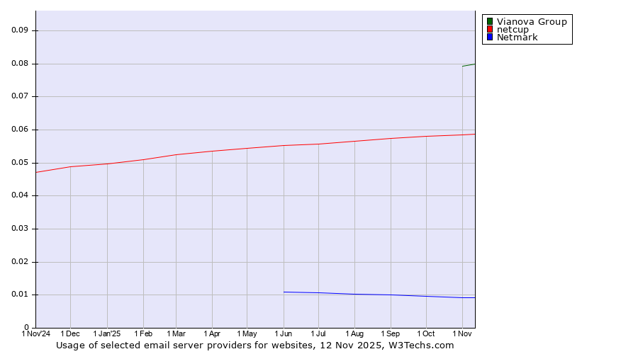 Historical trends in the usage of Vianova Group vs. netcup vs. Netmark