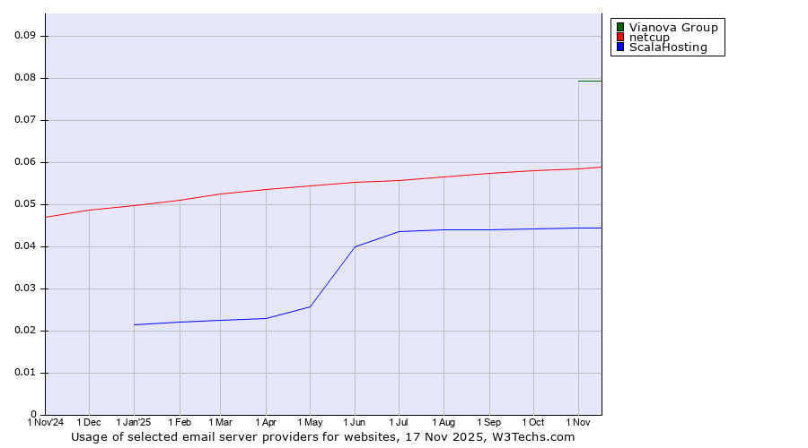 Historical trends in the usage of Vianova Group vs. netcup vs. ScalaHosting