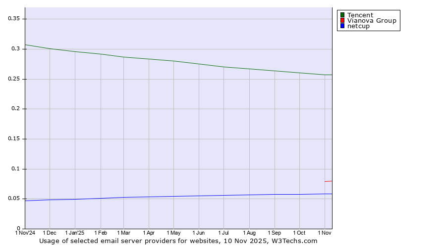 Historical trends in the usage of Tencent vs. Vianova Group vs. netcup