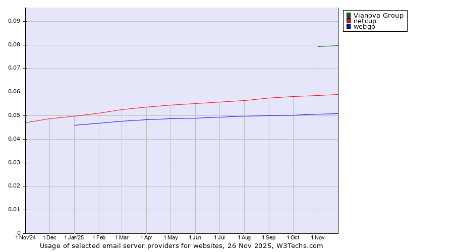 Historical trends in the usage of Vianova Group vs. netcup vs. webgo