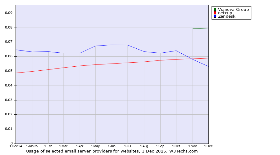 Historical trends in the usage of Vianova Group vs. netcup vs. Zendesk