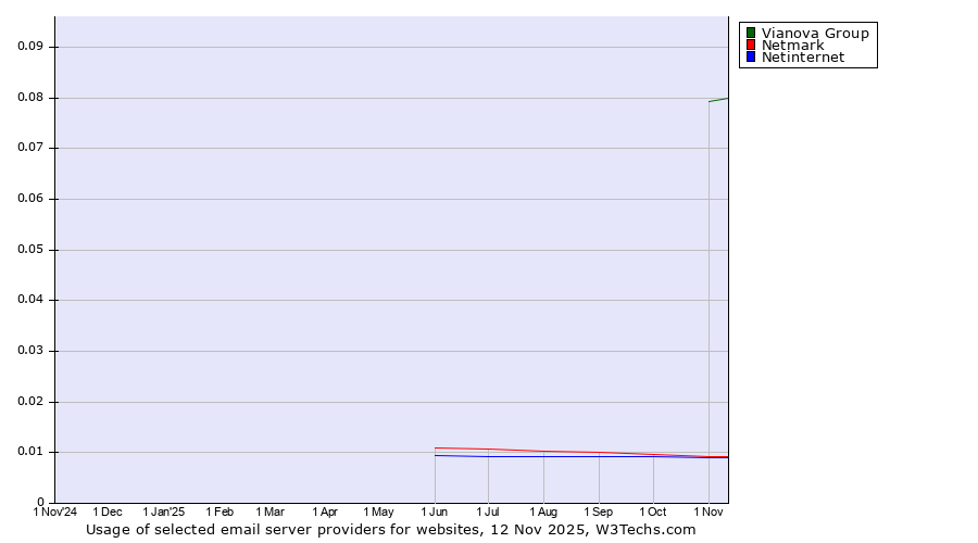 Historical trends in the usage of Vianova Group vs. Netmark vs. Netinternet