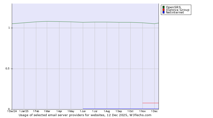 Historical trends in the usage of OpenSRS vs. Vianova Group vs. Netinternet