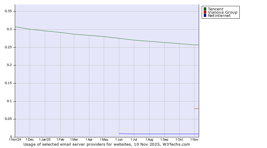 Historical trends in the usage of Tencent vs. Vianova Group vs. Netinternet