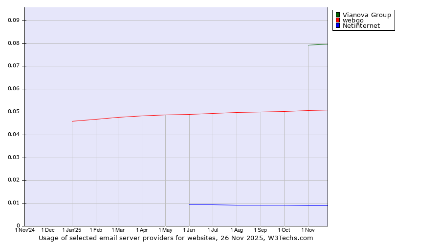 Historical trends in the usage of Vianova Group vs. webgo vs. Netinternet
