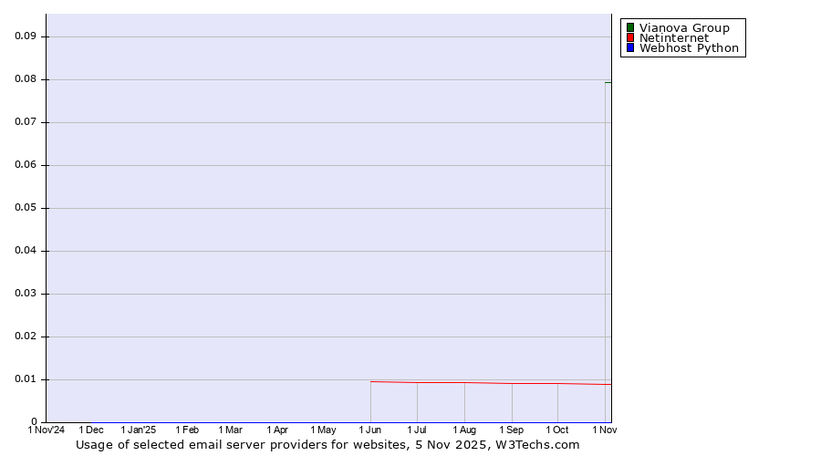 Historical trends in the usage of Vianova Group vs. Netinternet vs. Webhost Python