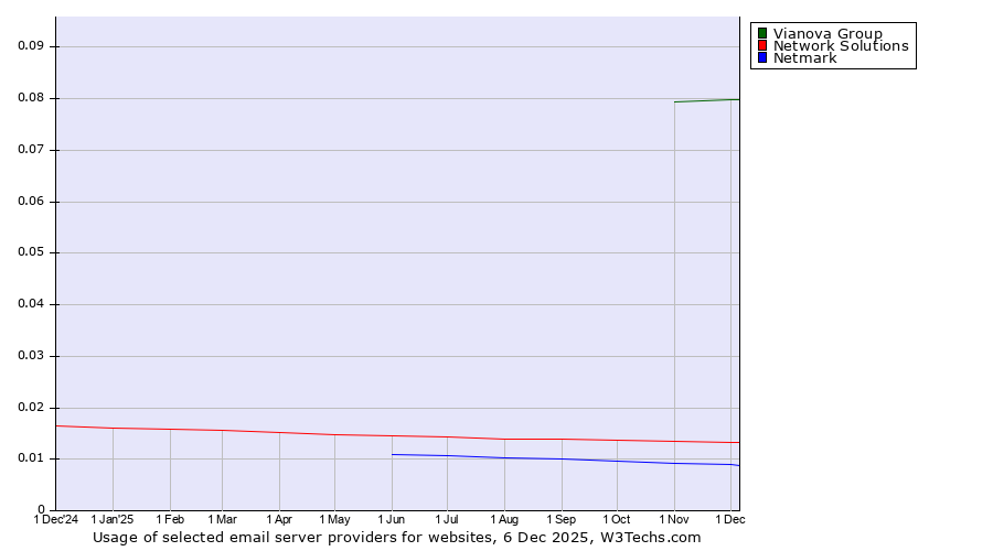 Historical trends in the usage of Vianova Group vs. Network Solutions vs. Netmark