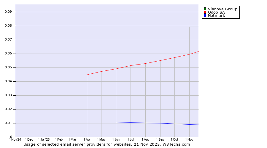 Historical trends in the usage of Vianova Group vs. Odoo SA vs. Netmark