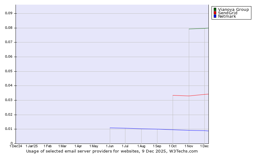 Historical trends in the usage of Vianova Group vs. SendGrid vs. Netmark