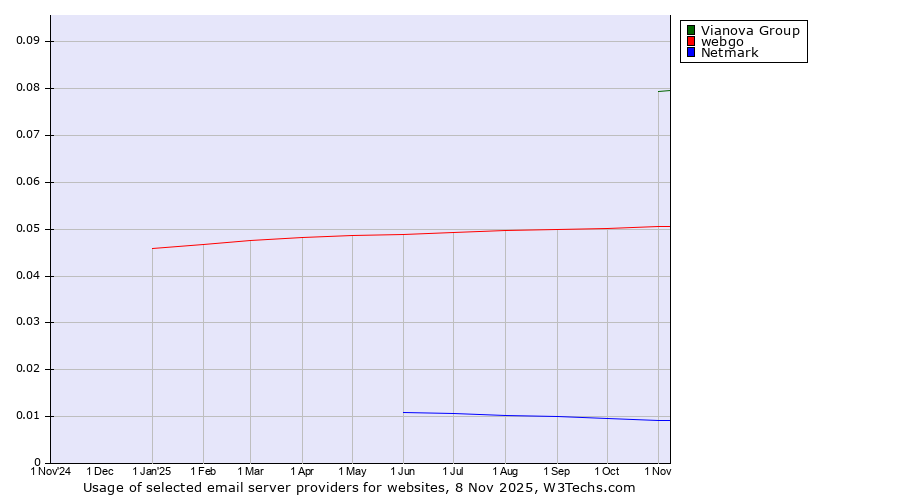 Historical trends in the usage of Vianova Group vs. webgo vs. Netmark