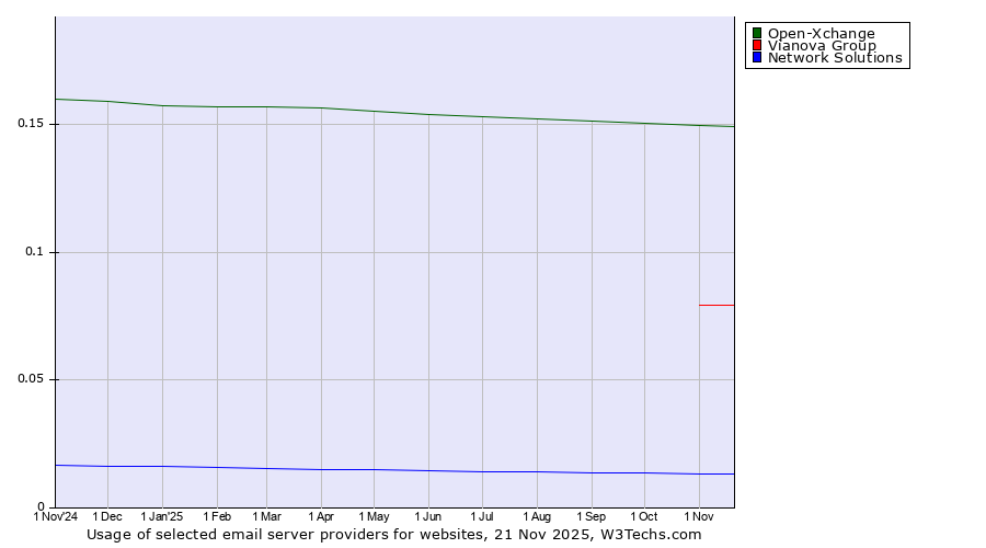 Historical trends in the usage of Open-Xchange vs. Vianova Group vs. Network Solutions