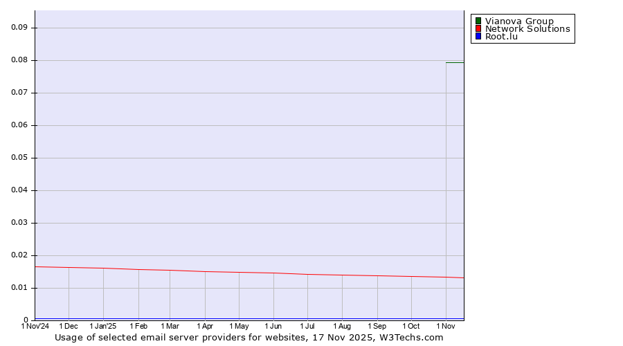 Historical trends in the usage of Vianova Group vs. Network Solutions vs. Root.lu