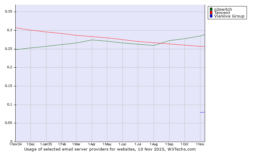 Historical trends in the usage of o2switch vs. Tencent vs. Vianova Group
