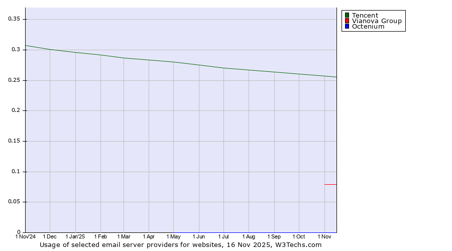 Historical trends in the usage of Tencent vs. Vianova Group vs. Octenium