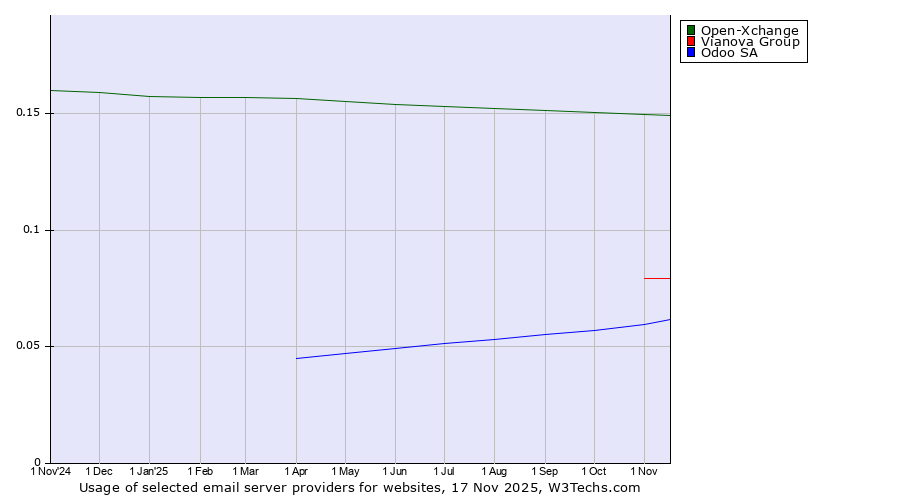 Historical trends in the usage of Open-Xchange vs. Vianova Group vs. Odoo SA