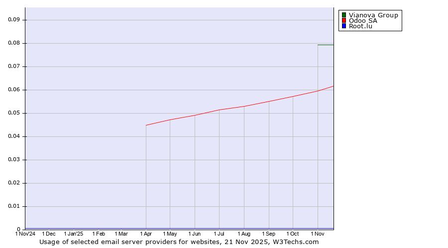 Historical trends in the usage of Vianova Group vs. Odoo SA vs. Root.lu