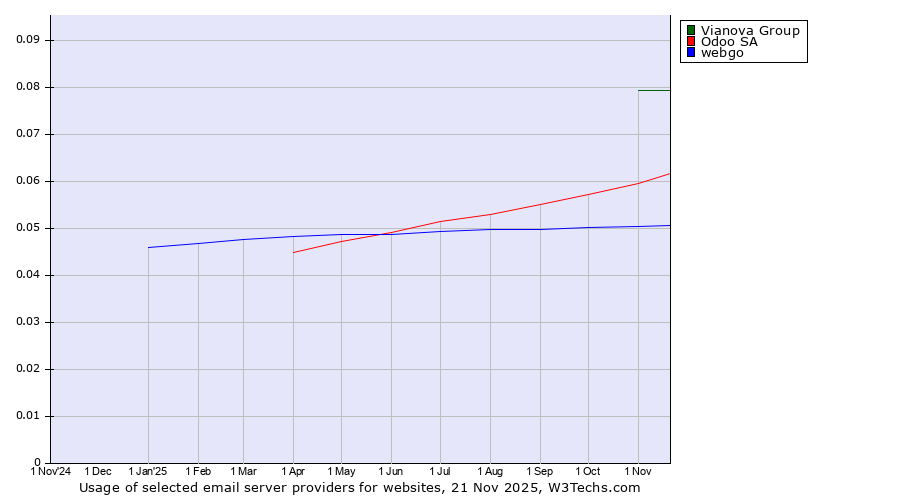 Historical trends in the usage of Vianova Group vs. Odoo SA vs. webgo