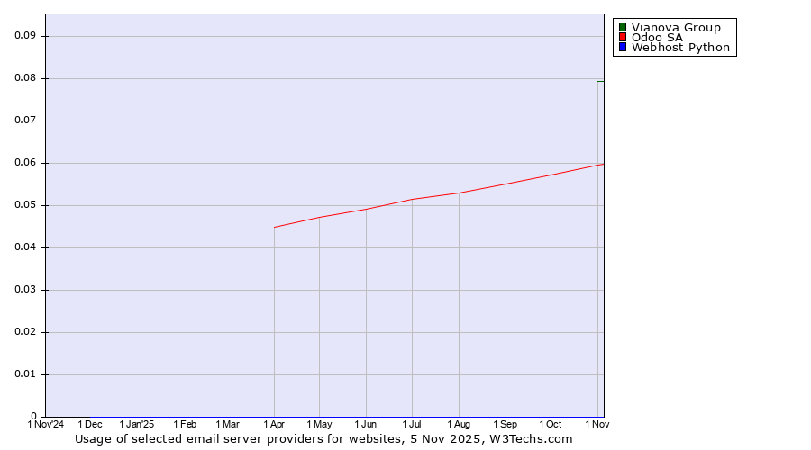 Historical trends in the usage of Vianova Group vs. Odoo SA vs. Webhost Python