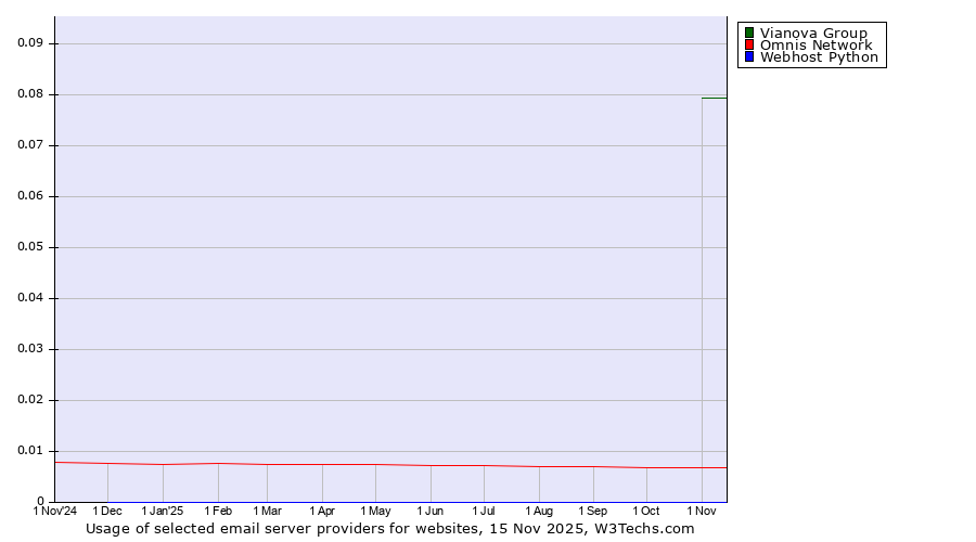 Historical trends in the usage of Vianova Group vs. Omnis Network vs. Webhost Python