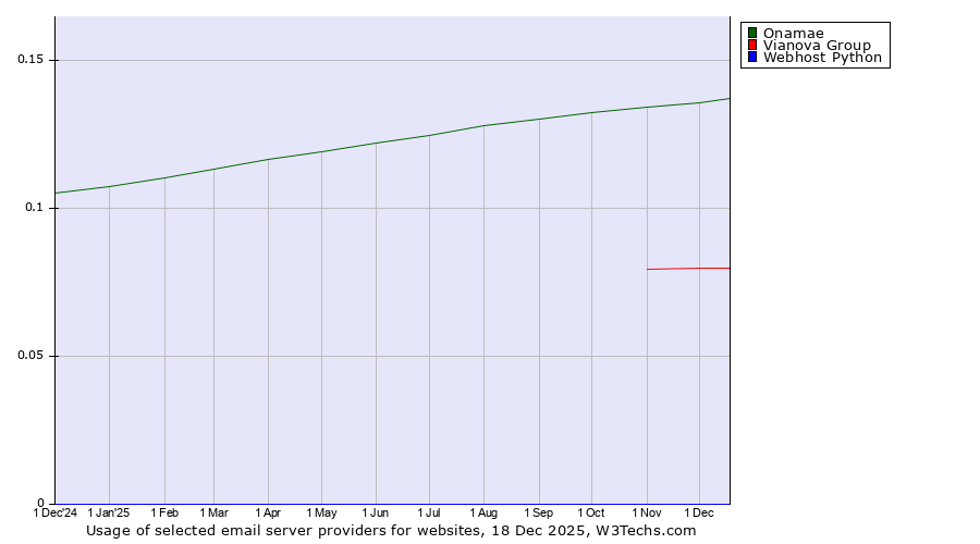 Historical trends in the usage of Onamae vs. Vianova Group vs. Webhost Python