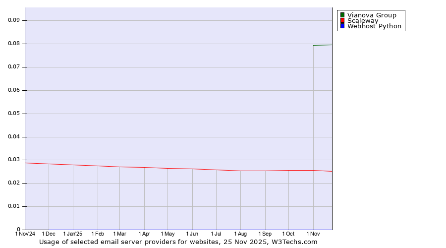 Historical trends in the usage of Vianova Group vs. Scaleway vs. Webhost Python