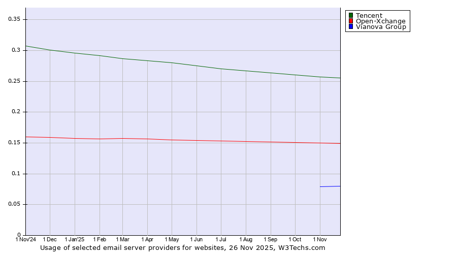 Historical trends in the usage of Tencent vs. Open-Xchange vs. Vianova Group