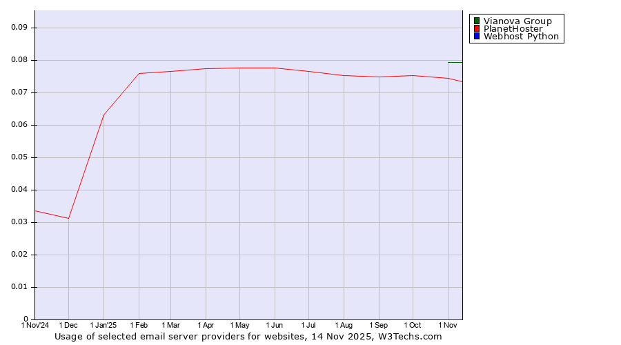 Historical trends in the usage of Vianova Group vs. PlanetHoster vs. Webhost Python