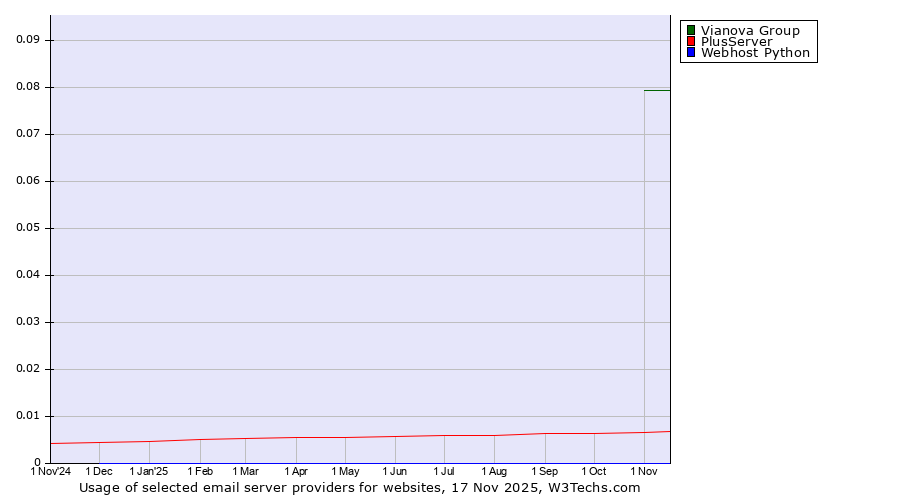 Historical trends in the usage of Vianova Group vs. PlusServer vs. Webhost Python