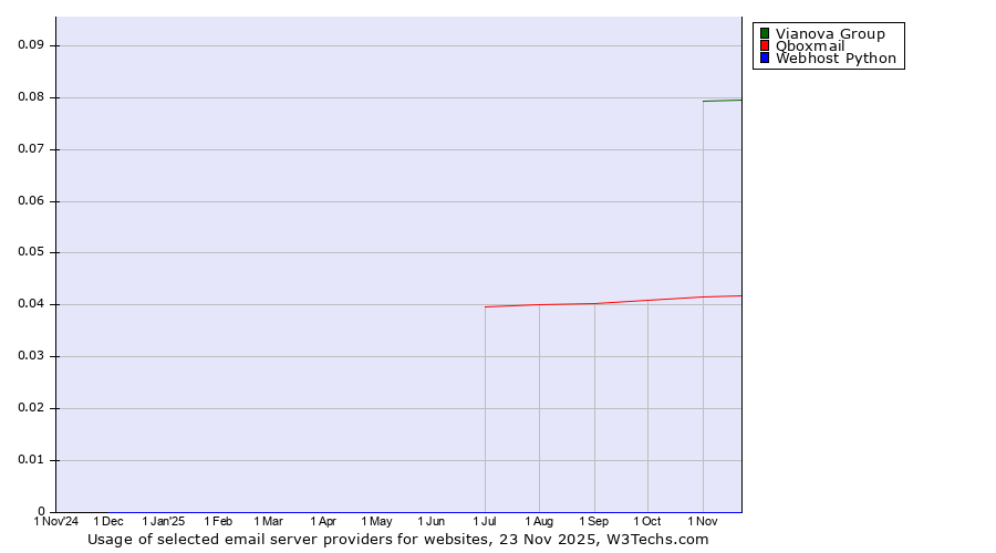 Historical trends in the usage of Vianova Group vs. Qboxmail vs. Webhost Python