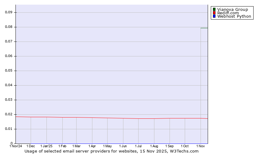 Historical trends in the usage of Vianova Group vs. Rediff.com vs. Webhost Python