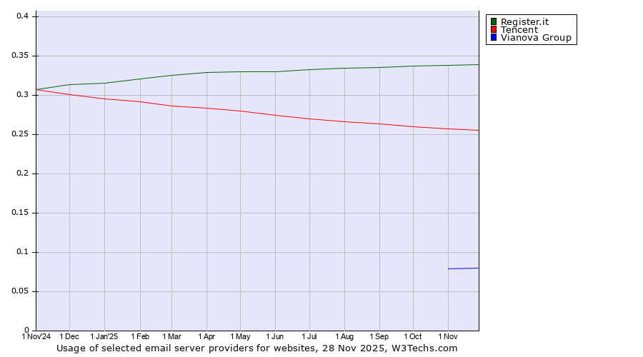 Historical trends in the usage of Register.it vs. Tencent vs. Vianova Group